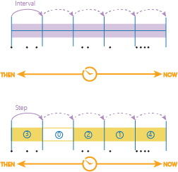 Time stepping that only applies a time step interval Time stepping that only applies a time step interval